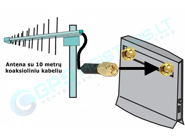 Didelio jautrumo antenos 5G LTE routeriams su SIM. Plataus ruožo