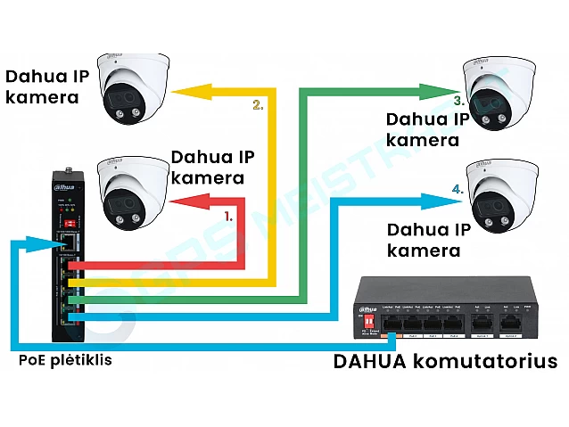 DH-PFT1500 PoE plėtituvas